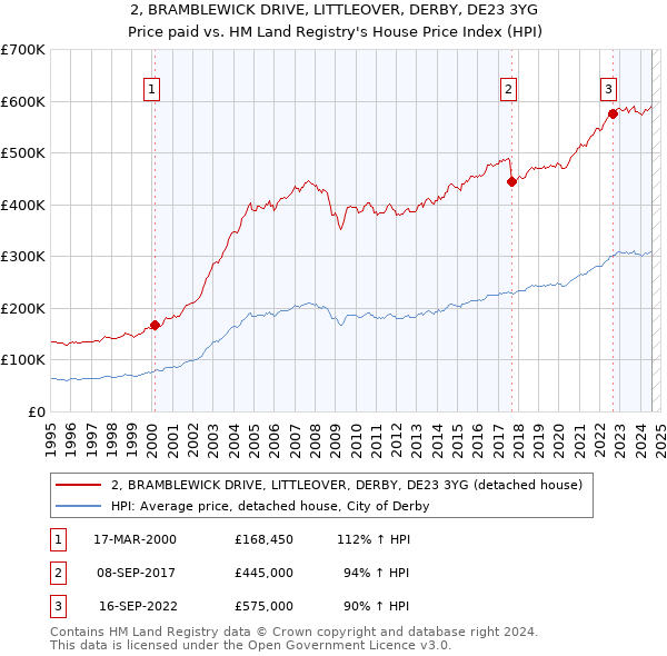 2, BRAMBLEWICK DRIVE, LITTLEOVER, DERBY, DE23 3YG: Price paid vs HM Land Registry's House Price Index