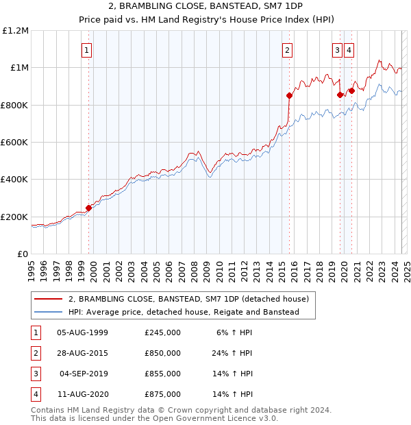 2, BRAMBLING CLOSE, BANSTEAD, SM7 1DP: Price paid vs HM Land Registry's House Price Index