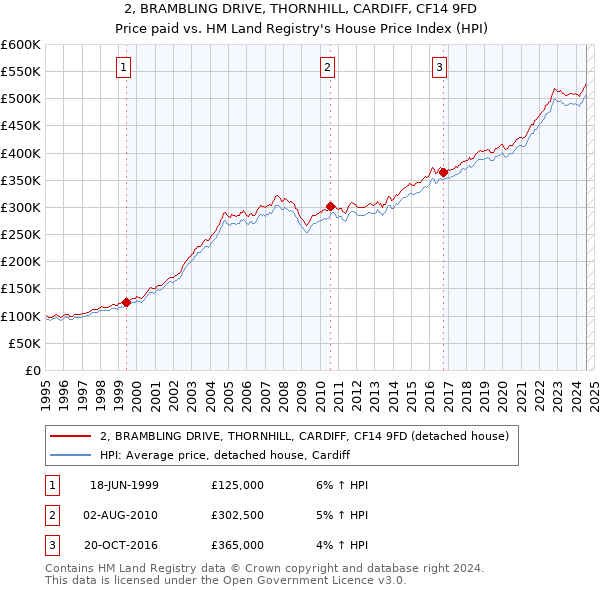 2, BRAMBLING DRIVE, THORNHILL, CARDIFF, CF14 9FD: Price paid vs HM Land Registry's House Price Index