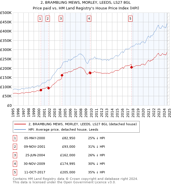 2, BRAMBLING MEWS, MORLEY, LEEDS, LS27 8GL: Price paid vs HM Land Registry's House Price Index