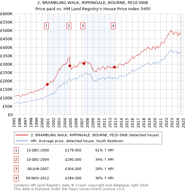 2, BRAMBLING WALK, RIPPINGALE, BOURNE, PE10 0WB: Price paid vs HM Land Registry's House Price Index