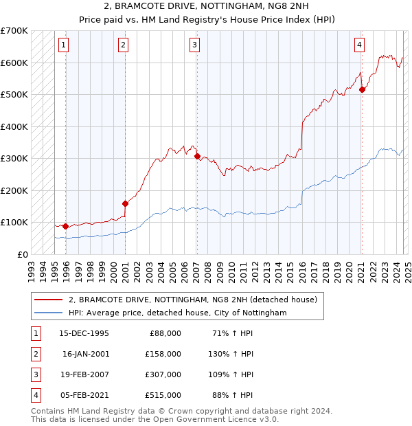 2, BRAMCOTE DRIVE, NOTTINGHAM, NG8 2NH: Price paid vs HM Land Registry's House Price Index