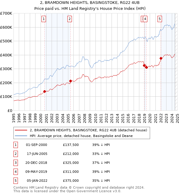 2, BRAMDOWN HEIGHTS, BASINGSTOKE, RG22 4UB: Price paid vs HM Land Registry's House Price Index