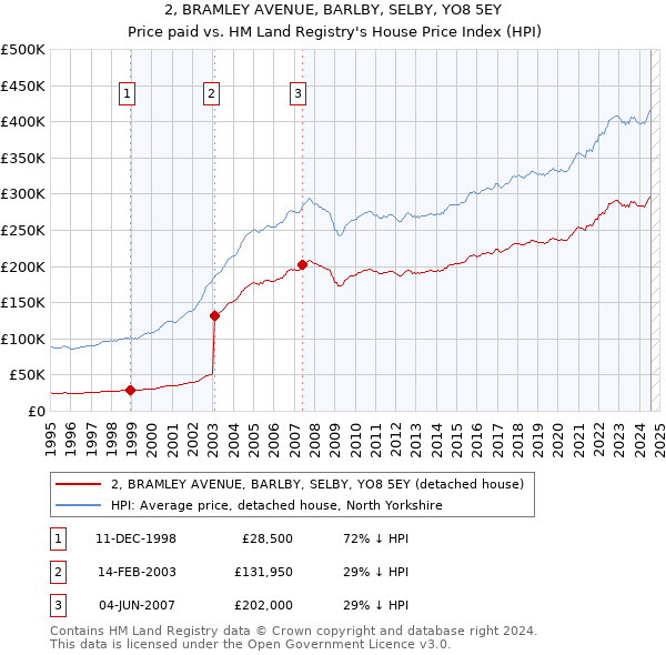 2, BRAMLEY AVENUE, BARLBY, SELBY, YO8 5EY: Price paid vs HM Land Registry's House Price Index