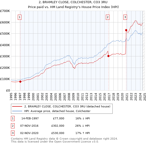 2, BRAMLEY CLOSE, COLCHESTER, CO3 3RU: Price paid vs HM Land Registry's House Price Index