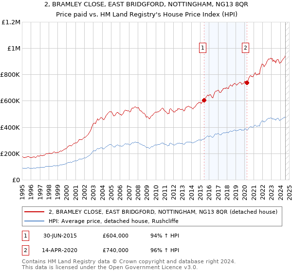 2, BRAMLEY CLOSE, EAST BRIDGFORD, NOTTINGHAM, NG13 8QR: Price paid vs HM Land Registry's House Price Index