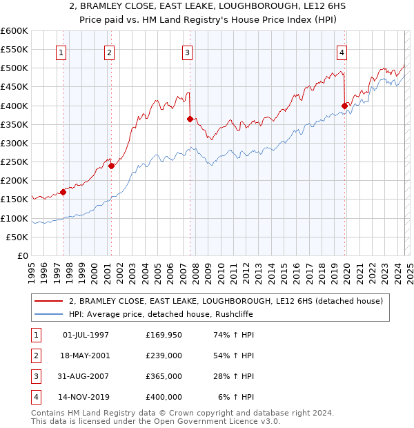 2, BRAMLEY CLOSE, EAST LEAKE, LOUGHBOROUGH, LE12 6HS: Price paid vs HM Land Registry's House Price Index