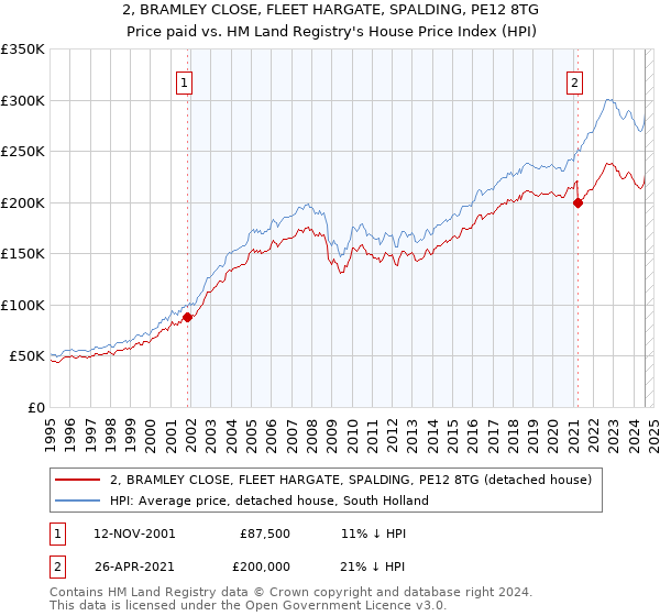 2, BRAMLEY CLOSE, FLEET HARGATE, SPALDING, PE12 8TG: Price paid vs HM Land Registry's House Price Index