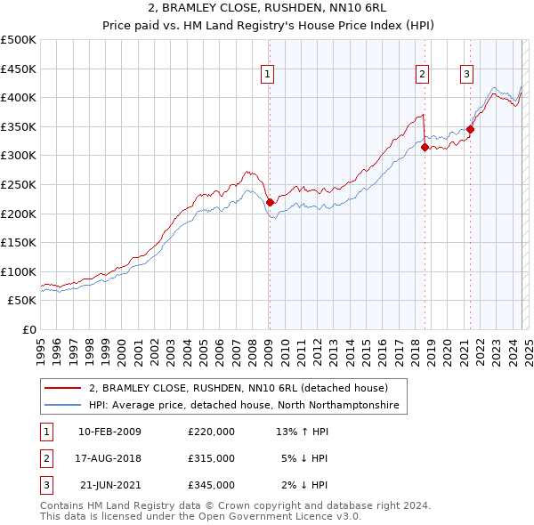 2, BRAMLEY CLOSE, RUSHDEN, NN10 6RL: Price paid vs HM Land Registry's House Price Index