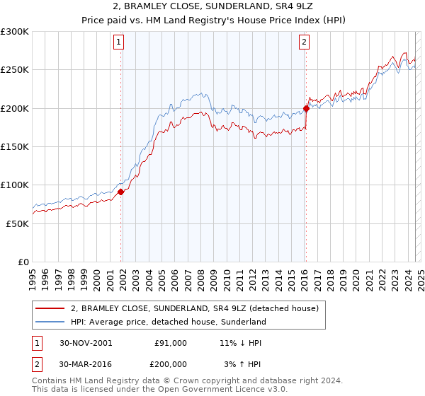 2, BRAMLEY CLOSE, SUNDERLAND, SR4 9LZ: Price paid vs HM Land Registry's House Price Index