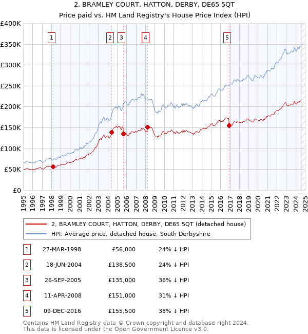 2, BRAMLEY COURT, HATTON, DERBY, DE65 5QT: Price paid vs HM Land Registry's House Price Index