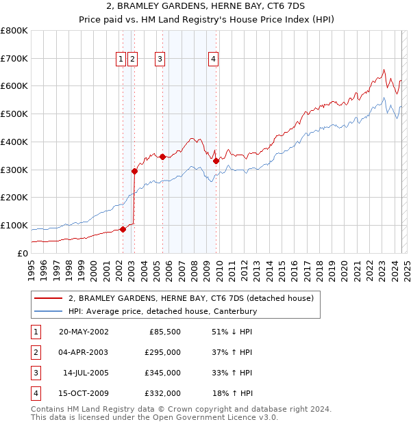 2, BRAMLEY GARDENS, HERNE BAY, CT6 7DS: Price paid vs HM Land Registry's House Price Index