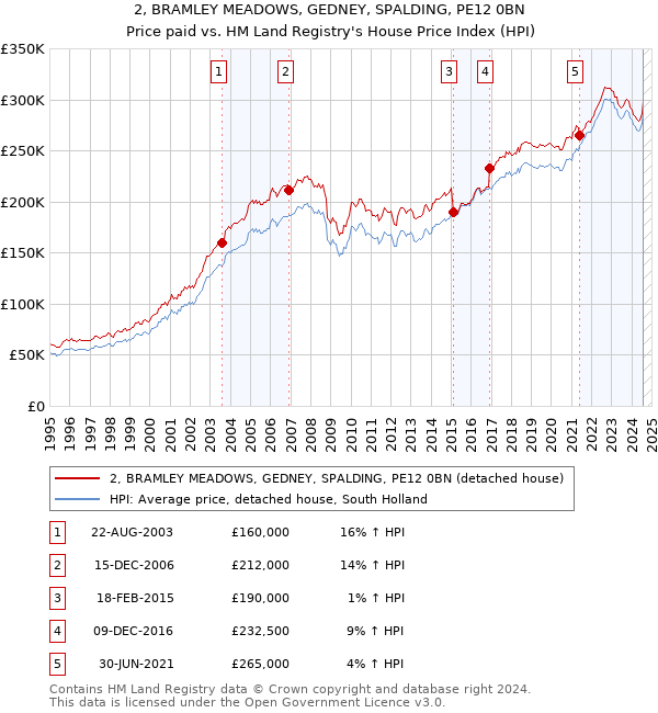 2, BRAMLEY MEADOWS, GEDNEY, SPALDING, PE12 0BN: Price paid vs HM Land Registry's House Price Index