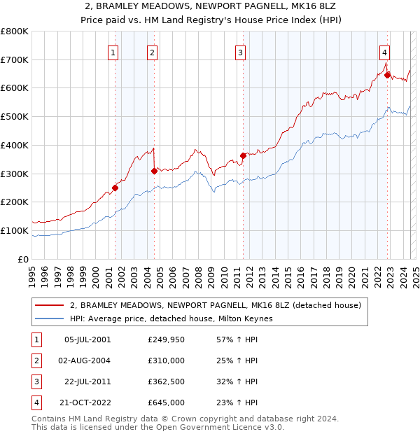 2, BRAMLEY MEADOWS, NEWPORT PAGNELL, MK16 8LZ: Price paid vs HM Land Registry's House Price Index