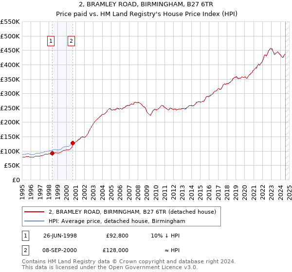 2, BRAMLEY ROAD, BIRMINGHAM, B27 6TR: Price paid vs HM Land Registry's House Price Index