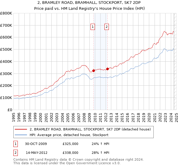 2, BRAMLEY ROAD, BRAMHALL, STOCKPORT, SK7 2DP: Price paid vs HM Land Registry's House Price Index