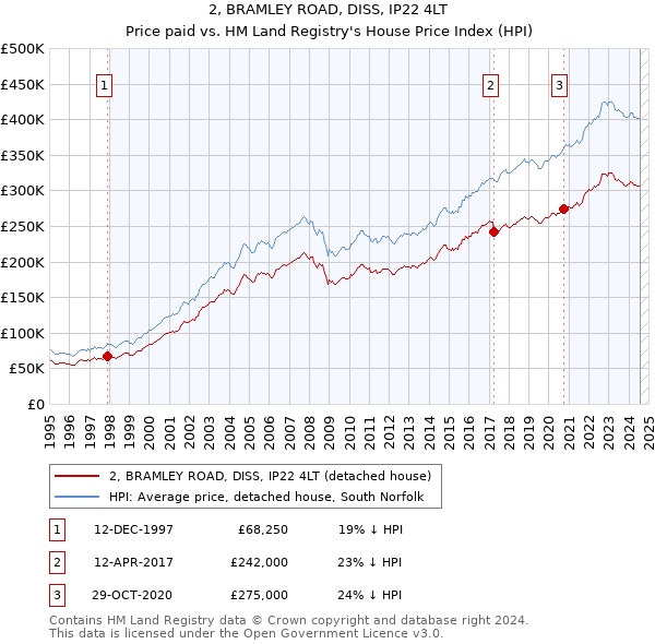 2, BRAMLEY ROAD, DISS, IP22 4LT: Price paid vs HM Land Registry's House Price Index