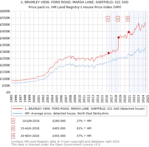 2, BRAMLEY VIEW, FORD ROAD, MARSH LANE, SHEFFIELD, S21 5AD: Price paid vs HM Land Registry's House Price Index