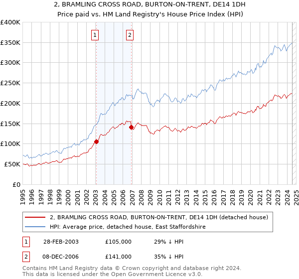 2, BRAMLING CROSS ROAD, BURTON-ON-TRENT, DE14 1DH: Price paid vs HM Land Registry's House Price Index