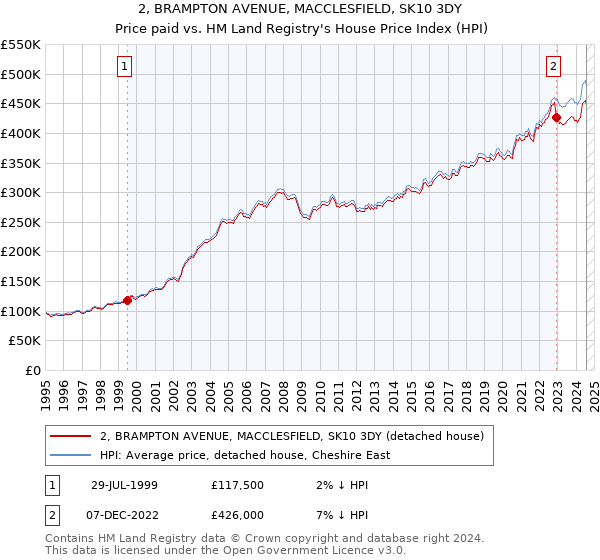 2, BRAMPTON AVENUE, MACCLESFIELD, SK10 3DY: Price paid vs HM Land Registry's House Price Index