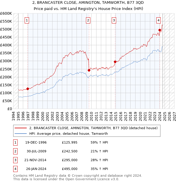 2, BRANCASTER CLOSE, AMINGTON, TAMWORTH, B77 3QD: Price paid vs HM Land Registry's House Price Index