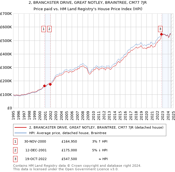 2, BRANCASTER DRIVE, GREAT NOTLEY, BRAINTREE, CM77 7JR: Price paid vs HM Land Registry's House Price Index