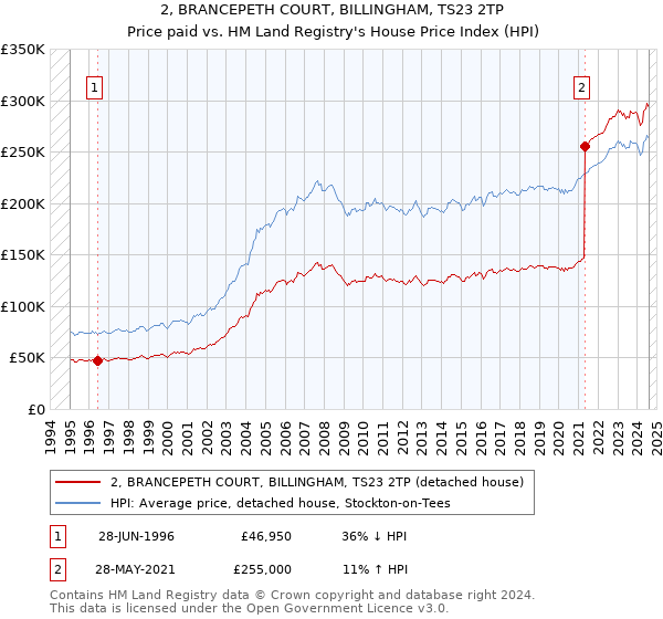 2, BRANCEPETH COURT, BILLINGHAM, TS23 2TP: Price paid vs HM Land Registry's House Price Index