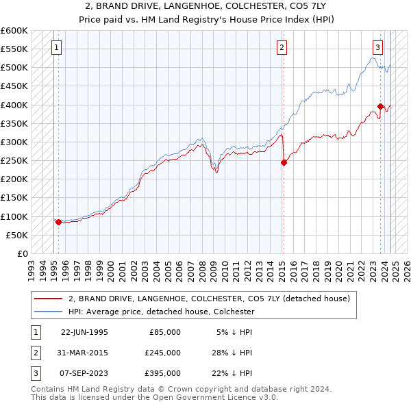 2, BRAND DRIVE, LANGENHOE, COLCHESTER, CO5 7LY: Price paid vs HM Land Registry's House Price Index