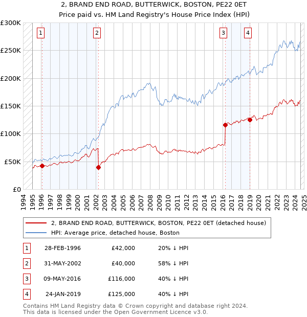 2, BRAND END ROAD, BUTTERWICK, BOSTON, PE22 0ET: Price paid vs HM Land Registry's House Price Index