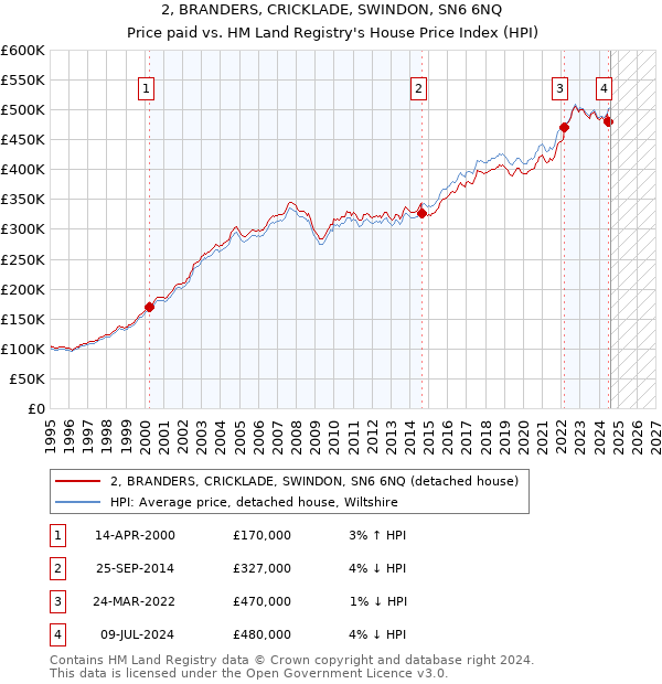 2, BRANDERS, CRICKLADE, SWINDON, SN6 6NQ: Price paid vs HM Land Registry's House Price Index