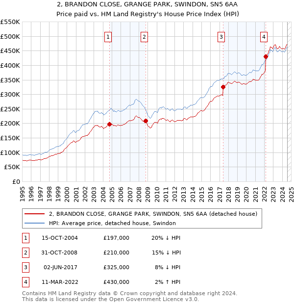 2, BRANDON CLOSE, GRANGE PARK, SWINDON, SN5 6AA: Price paid vs HM Land Registry's House Price Index