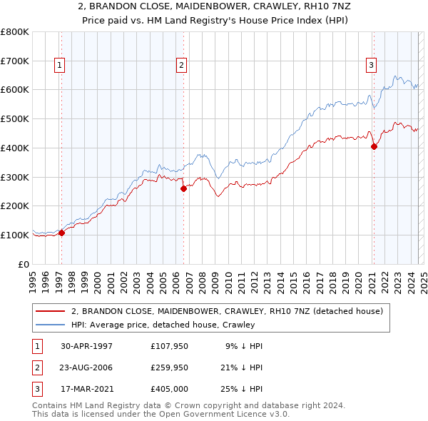 2, BRANDON CLOSE, MAIDENBOWER, CRAWLEY, RH10 7NZ: Price paid vs HM Land Registry's House Price Index