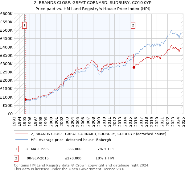 2, BRANDS CLOSE, GREAT CORNARD, SUDBURY, CO10 0YP: Price paid vs HM Land Registry's House Price Index