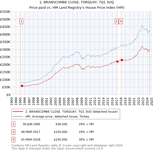 2, BRANSCOMBE CLOSE, TORQUAY, TQ1 3UQ: Price paid vs HM Land Registry's House Price Index