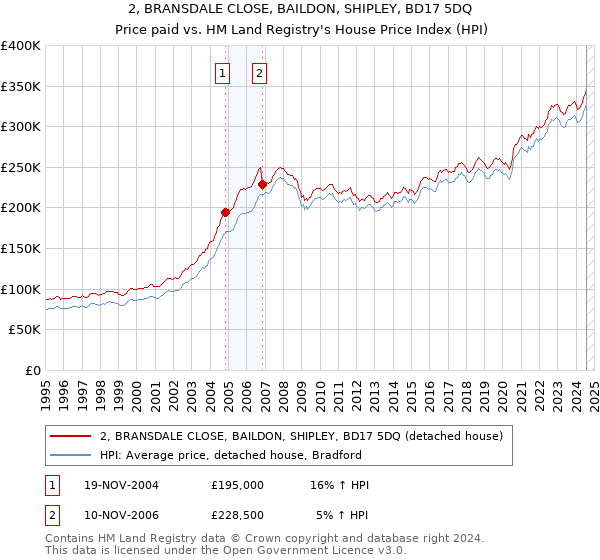 2, BRANSDALE CLOSE, BAILDON, SHIPLEY, BD17 5DQ: Price paid vs HM Land Registry's House Price Index