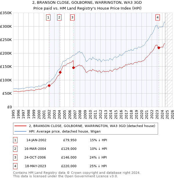 2, BRANSON CLOSE, GOLBORNE, WARRINGTON, WA3 3GD: Price paid vs HM Land Registry's House Price Index