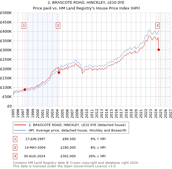 2, BRASCOTE ROAD, HINCKLEY, LE10 0YE: Price paid vs HM Land Registry's House Price Index