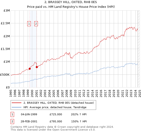 2, BRASSEY HILL, OXTED, RH8 0ES: Price paid vs HM Land Registry's House Price Index