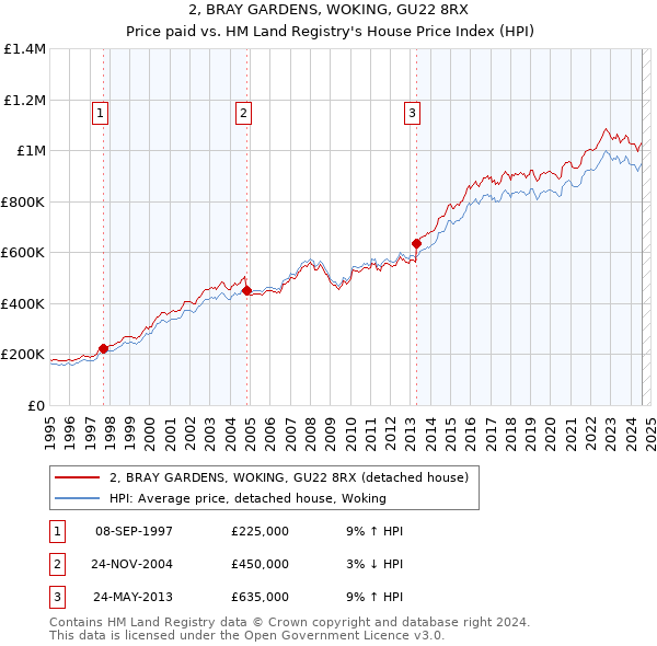 2, BRAY GARDENS, WOKING, GU22 8RX: Price paid vs HM Land Registry's House Price Index