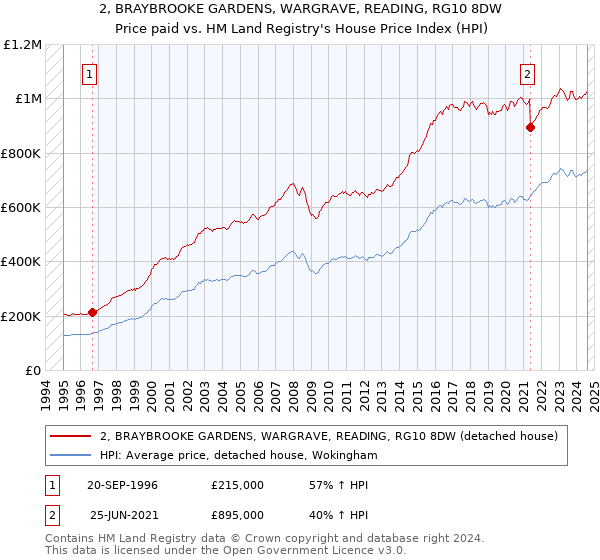 2, BRAYBROOKE GARDENS, WARGRAVE, READING, RG10 8DW: Price paid vs HM Land Registry's House Price Index