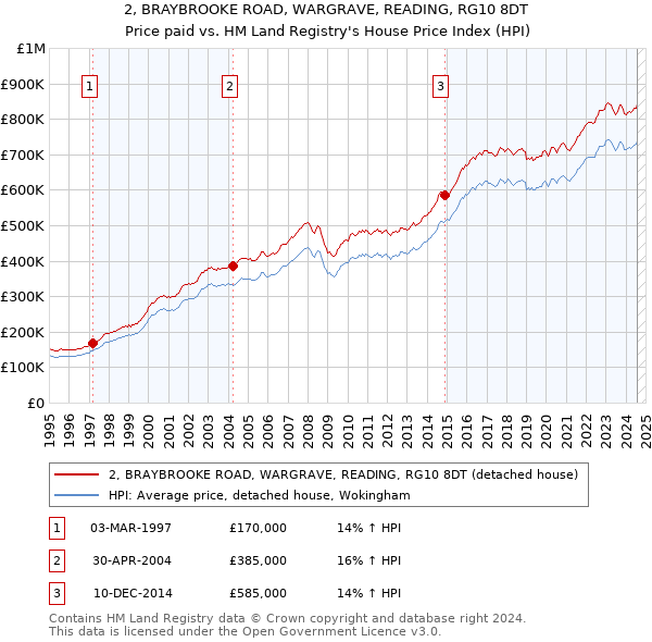 2, BRAYBROOKE ROAD, WARGRAVE, READING, RG10 8DT: Price paid vs HM Land Registry's House Price Index