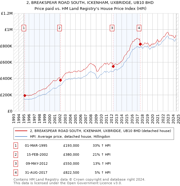 2, BREAKSPEAR ROAD SOUTH, ICKENHAM, UXBRIDGE, UB10 8HD: Price paid vs HM Land Registry's House Price Index