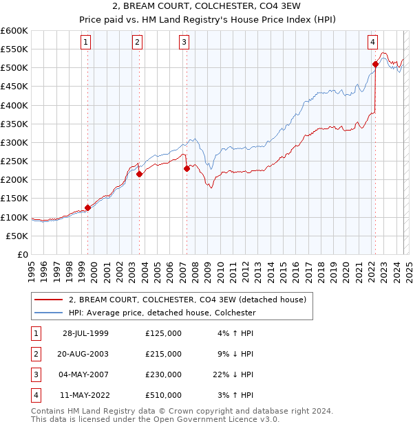 2, BREAM COURT, COLCHESTER, CO4 3EW: Price paid vs HM Land Registry's House Price Index