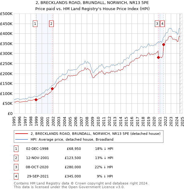 2, BRECKLANDS ROAD, BRUNDALL, NORWICH, NR13 5PE: Price paid vs HM Land Registry's House Price Index