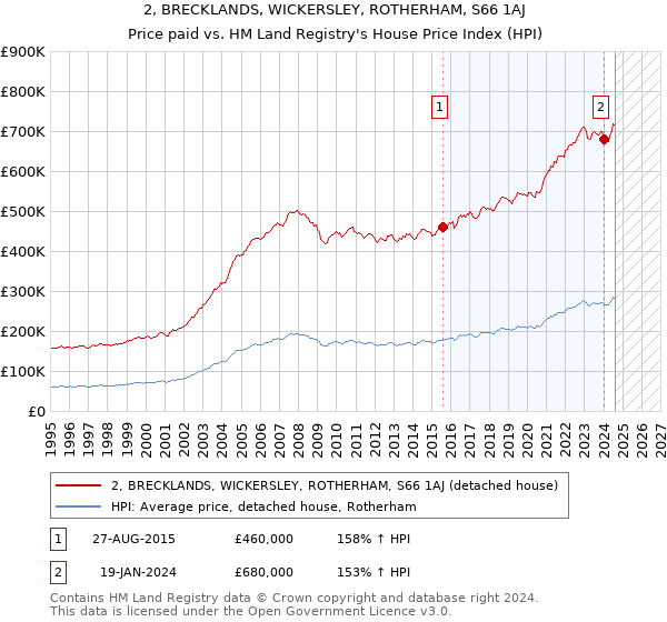 2, BRECKLANDS, WICKERSLEY, ROTHERHAM, S66 1AJ: Price paid vs HM Land Registry's House Price Index