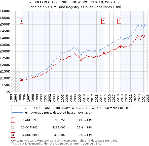 2, BRECON CLOSE, INKBERROW, WORCESTER, WR7 4EP: Price paid vs HM Land Registry's House Price Index