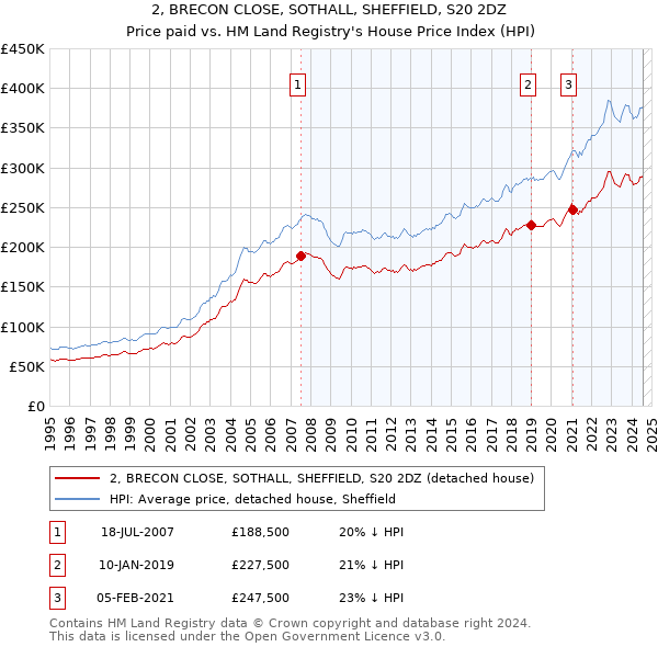 2, BRECON CLOSE, SOTHALL, SHEFFIELD, S20 2DZ: Price paid vs HM Land Registry's House Price Index