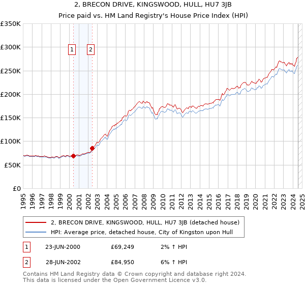 2, BRECON DRIVE, KINGSWOOD, HULL, HU7 3JB: Price paid vs HM Land Registry's House Price Index