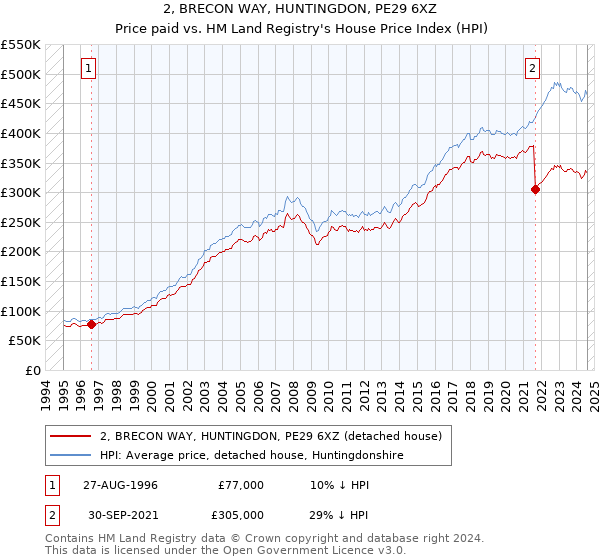 2, BRECON WAY, HUNTINGDON, PE29 6XZ: Price paid vs HM Land Registry's House Price Index