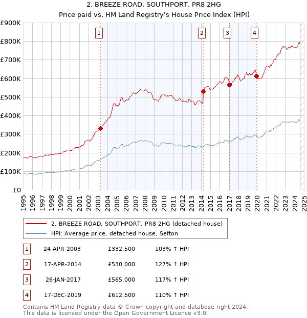 2, BREEZE ROAD, SOUTHPORT, PR8 2HG: Price paid vs HM Land Registry's House Price Index